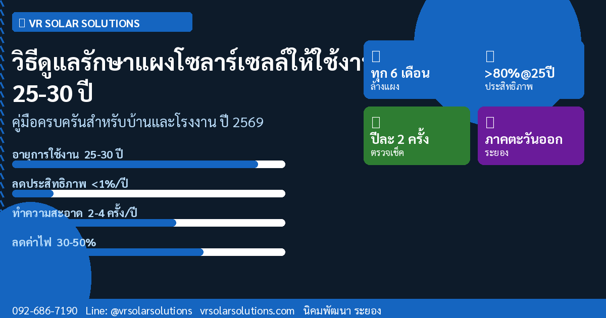 วิธีดูแลรักษาแผงโซลาร์เซลล์ให้ใช้งานได้ยาวนาน 25-30 ปี