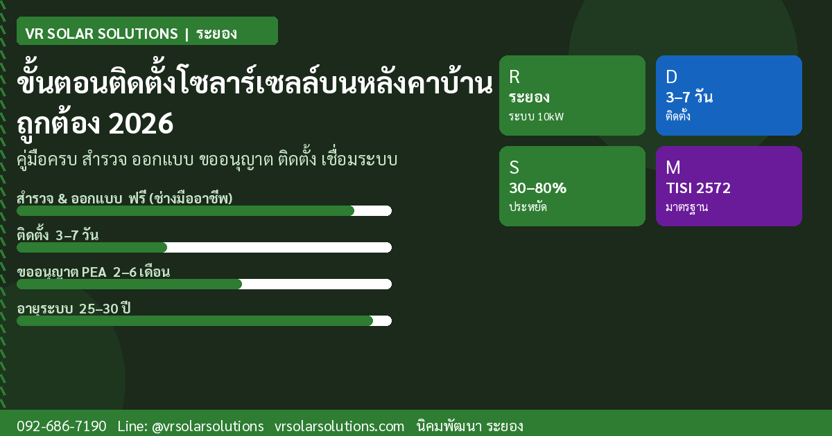 ขั้นตอนและวิธีการติดตั้งโซลาร์เซลล์บนหลังคาบ้านอย่างถูกต้อง ปี 2569