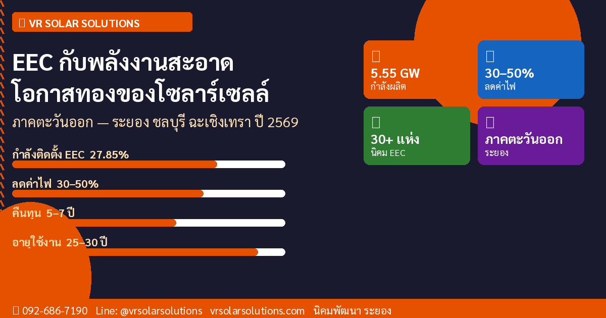 EEC กับพลังงานสะอาด โอกาสทองของโซลาร์เซลล์ภาคตะวันออก 2569