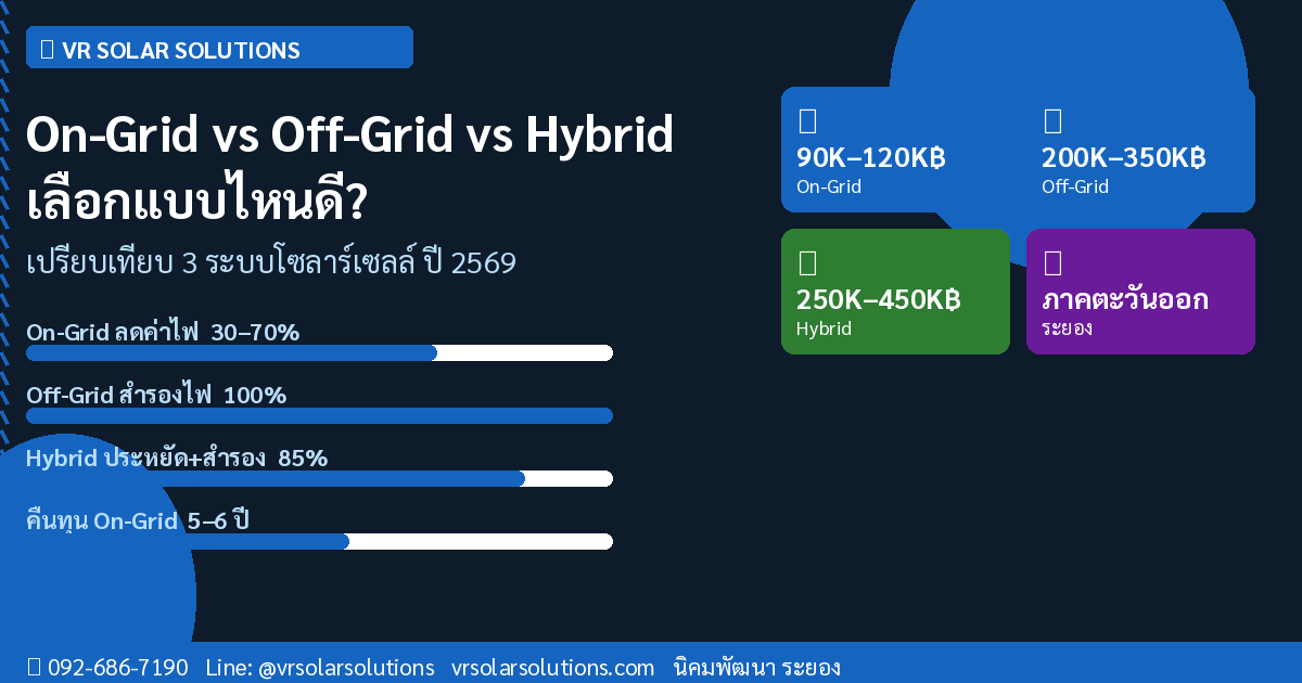 On-Grid vs Off-Grid vs Hybrid Solar คืออะไร? เลือกแบบไหนเหมาะกับคุณ 2569