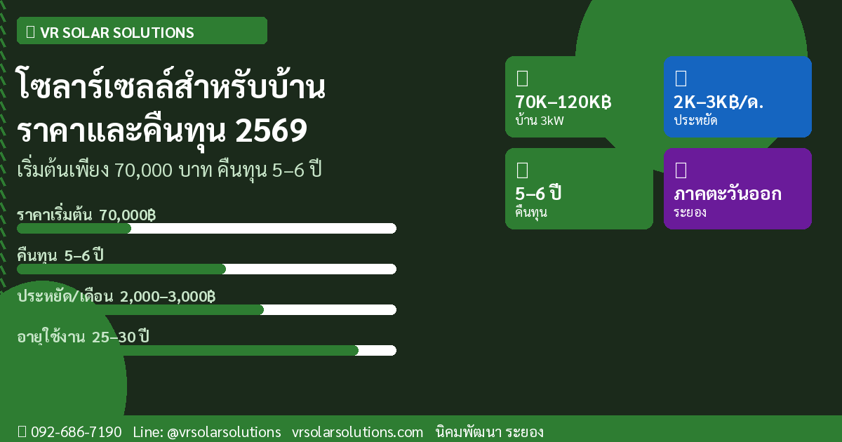 โซลาร์เซลล์สำหรับบ้าน เริ่มต้นเท่าไหร่ คืนทุนกี่ปี? อัปเดตราคา 2569