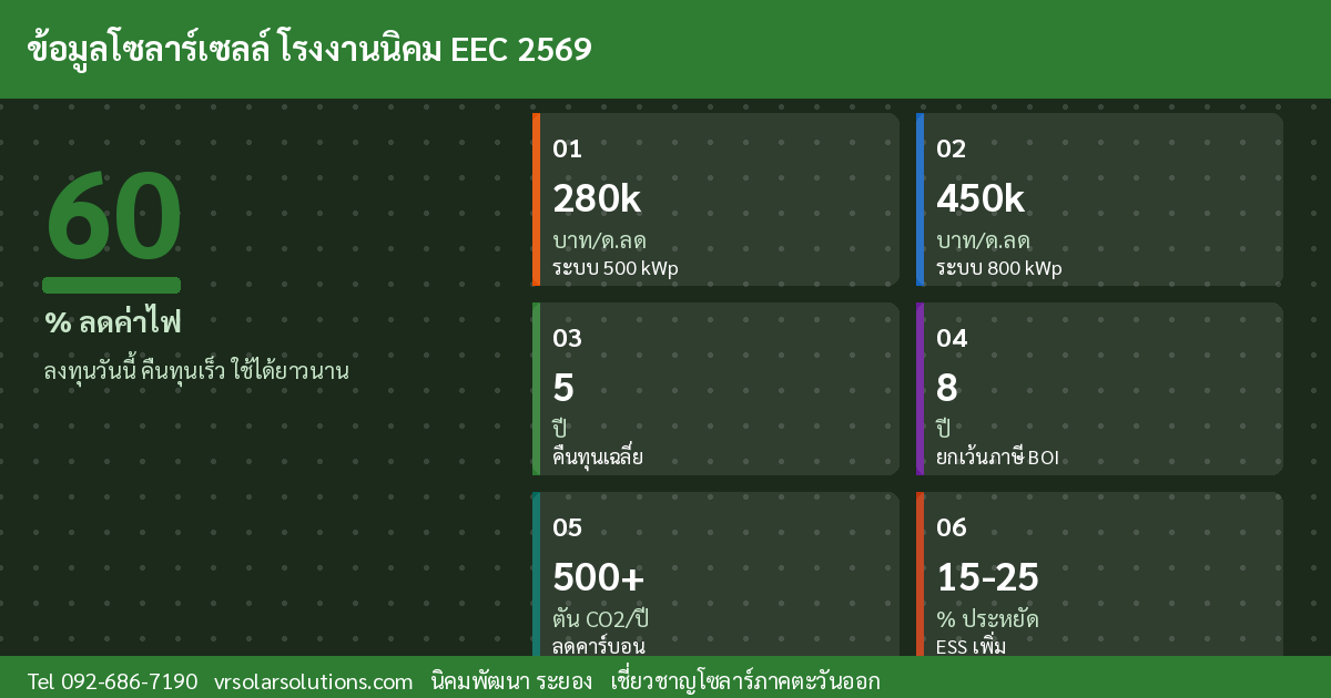 ข้อมูลสำคัญโซลาร์เซลล์ไทย