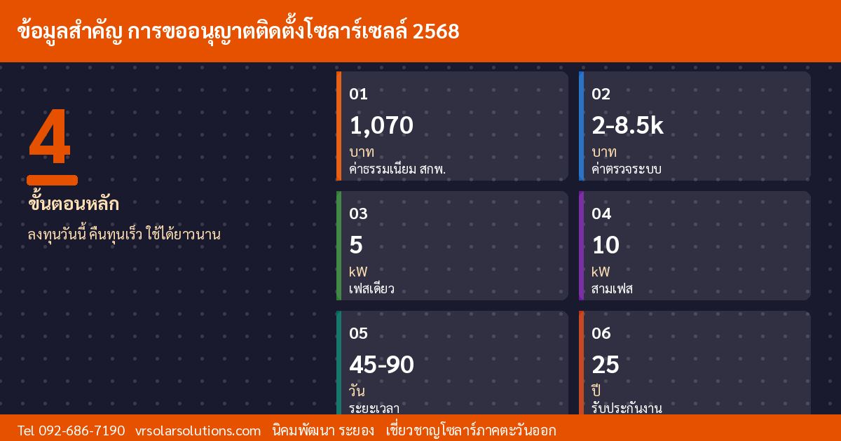 ข้อมูลสำคัญโซลาร์เซลล์ไทย