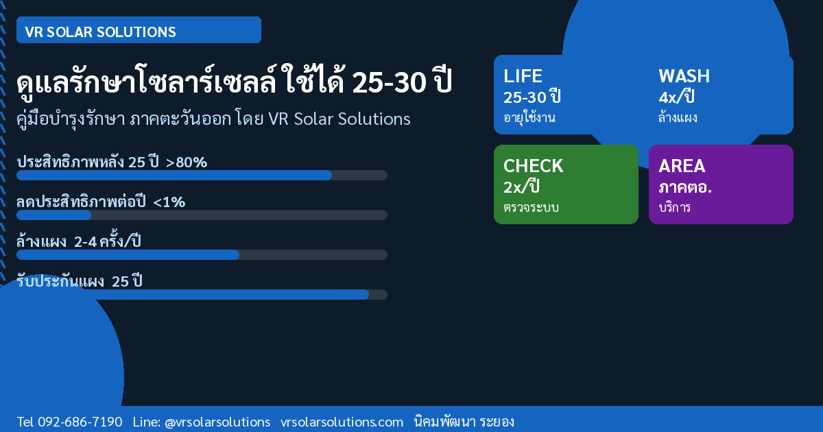 วิธีดูแลรักษาแผงโซลาร์เซลล์ให้ใช้งานได้ยาวนาน 25-30 ปี