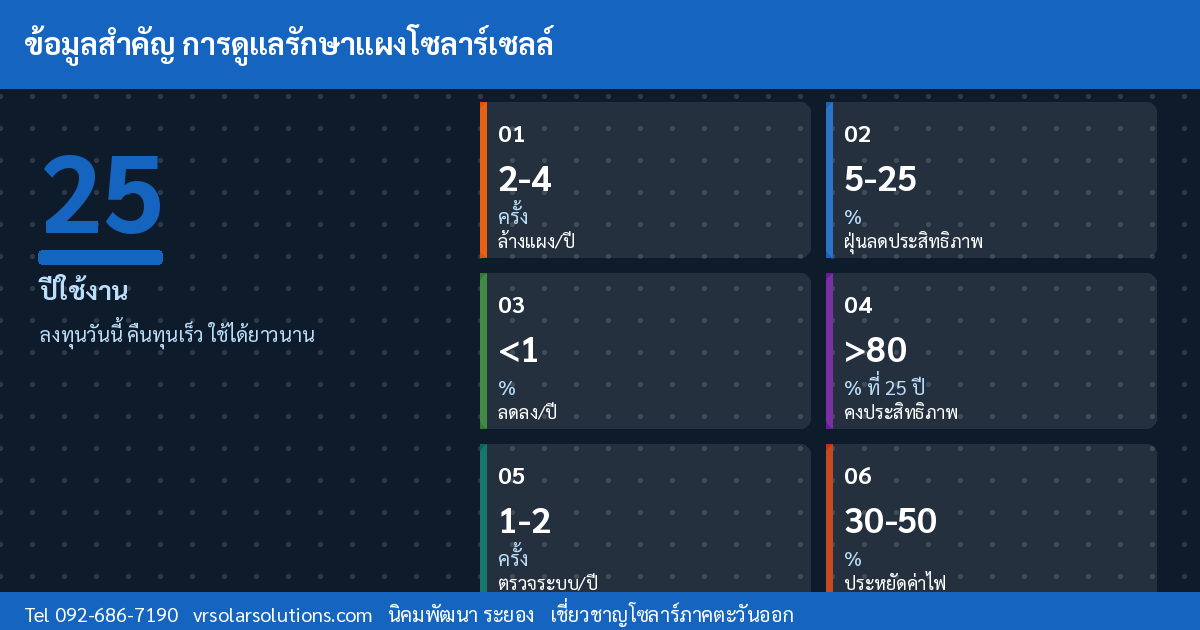 ข้อมูลสำคัญโซลาร์เซลล์ไทย