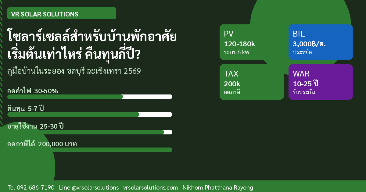 โซลาร์เซลล์สำหรับบ้านพักอาศัย ปี 2569 เริ่มต้นเท่าไหร่ คืนทุนกี่ปี?