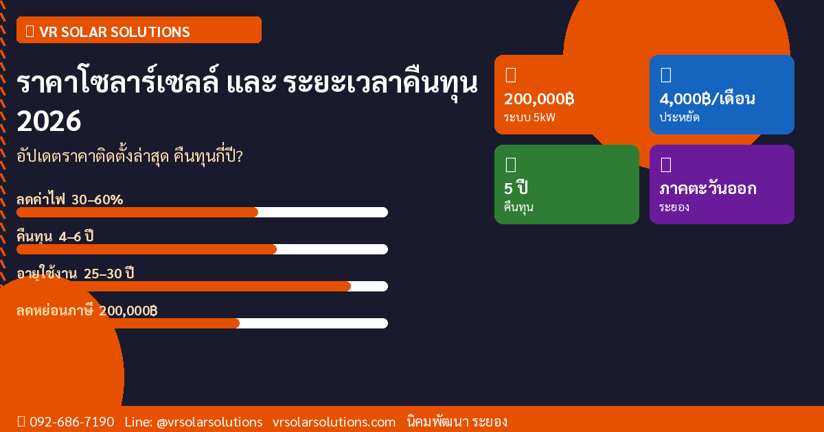 ราคาโซลาร์เซลล์และระยะเวลาคืนทุนในประเทศไทย 2026: คุ้มไหม คืนทุนกี่ปี?