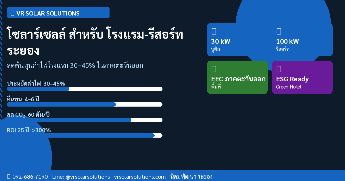 โซลาร์เซลล์สำหรับโรงแรม รีสอร์ท ในระยองและภาคตะวันออก: ลดต้นทุนค่าไฟ 30–45%