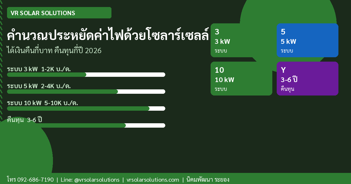 คำนวณประหยัดค่าไฟด้วยโซลาร์เซลล์ ได้เงินคืนกี่บาทต่อเดือน อัปเดต 2026