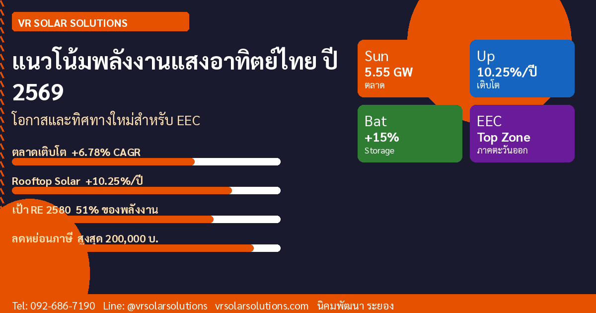 แนวโน้มพลังงานแสงอาทิตย์ในประเทศไทยปี 2569: โอกาสและทิศทางใหม่