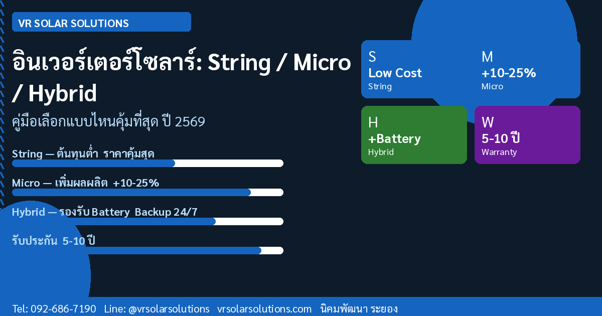 อินเวอร์เตอร์โซลาร์เซลล์คืออะไร? เลือก String, Micro, Hybrid แบบไหนคุ้มที่สุดปี 2569