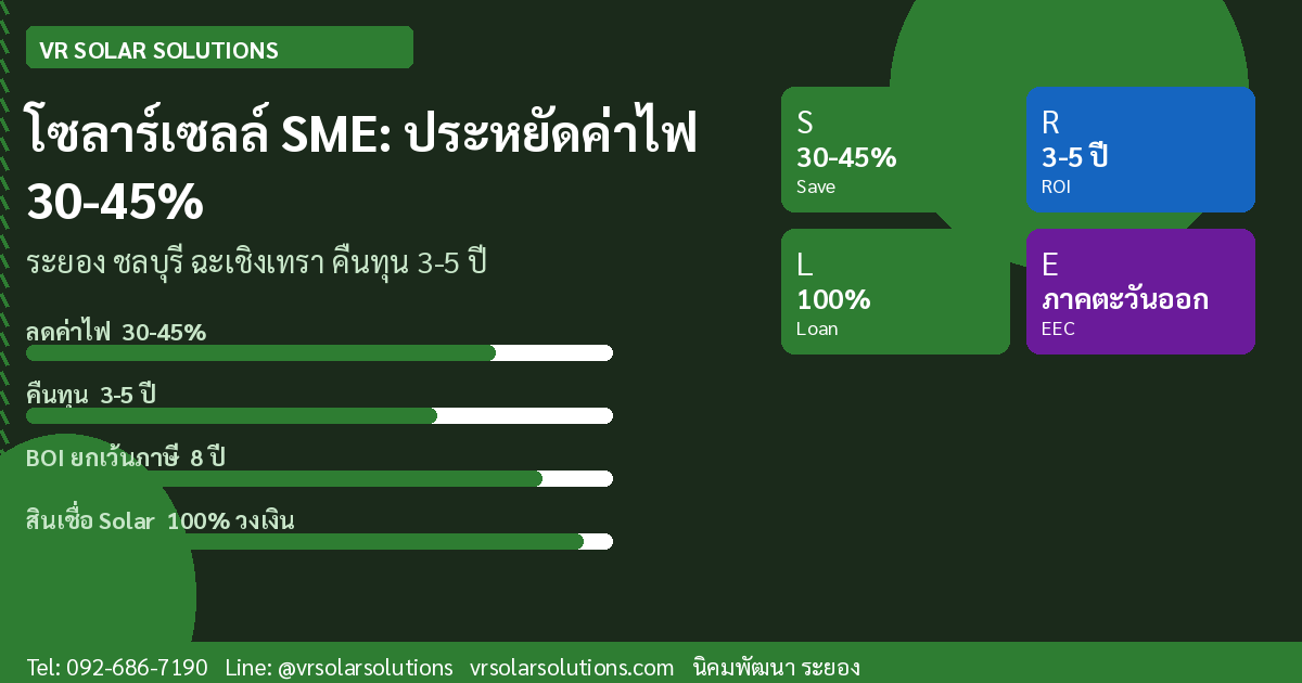 โซลาร์เซลล์กับธุรกิจ SME ในระยอง ชลบุรี ฉะเชิงเทรา ประหยัดค่าไฟ 30–45% คืนทุน 3–5 ปี