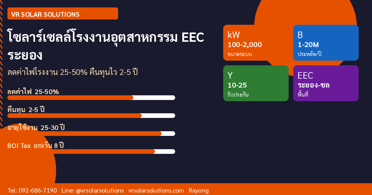 โซลาร์เซลล์โรงงานอุตสาหกรรม EEC ระยอง ลดค่าไฟสูงสุด 50% คืนทุนไว 2-5 ปี (2569)