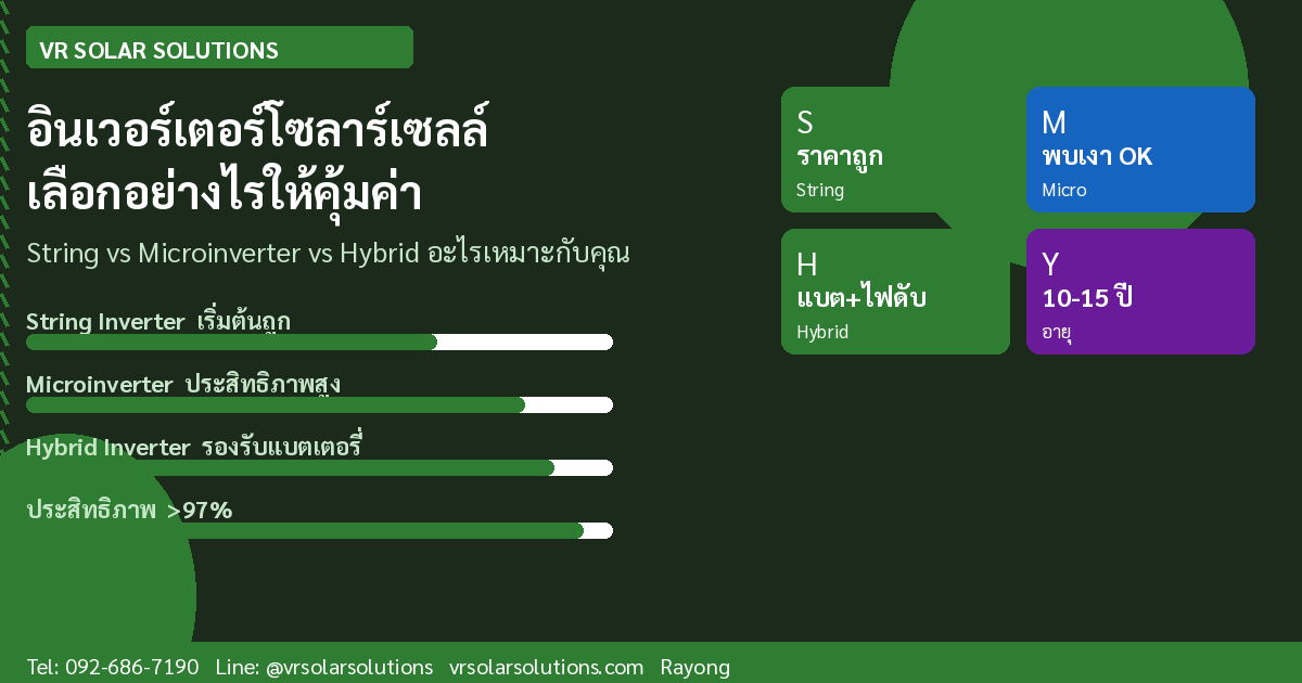 อินเวอร์เตอร์โซลาร์เซลล์คืออะไร? เลือก String, Micro หรือ Hybrid Inverter แบบไหนคุ้มที่สุด