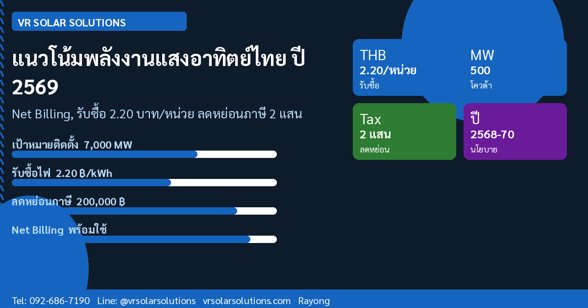 แนวโน้มพลังงานแสงอาทิตย์ในประเทศไทยปี 2569: Net Billing 2.20 บาท/หน่วย และลดหย่อนภาษี 2 แสน