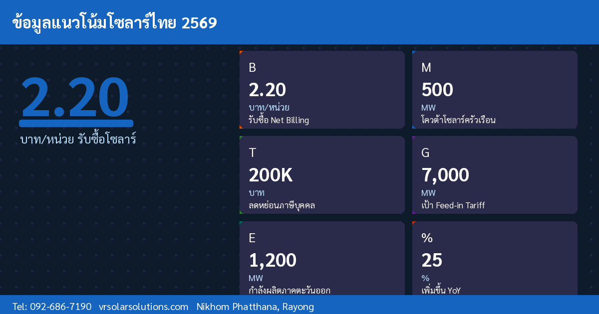 ข้อมูลโซลาร์เซลล์ vrsolar-thailand-trends-2026