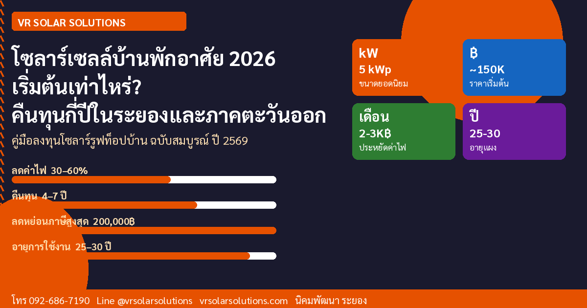 โซลาร์เซลล์บ้านพักอาศัย 2026 เริ่มต้นเท่าไหร่? คืนทุนกี่ปีในระยองและภาคตะวันออก