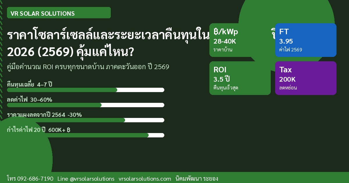 ราคาโซลาร์เซลล์และระยะเวลาคืนทุนในประเทศไทยปี 2026 (2569) คุ้มแค่ไหน?