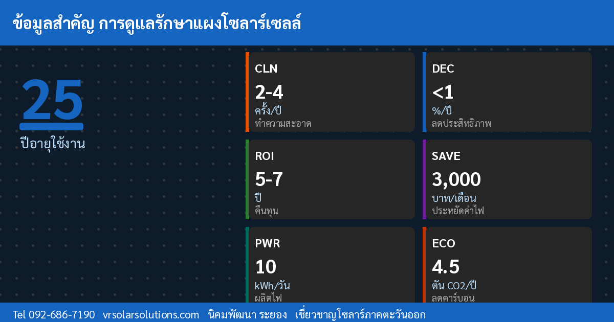 สถิติการดูแลโซลาร์เซลล์ 25 ปี