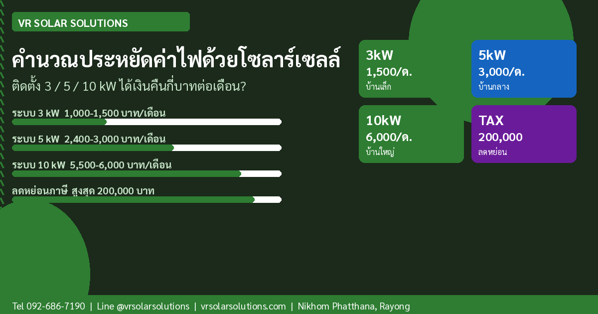 คำนวณประหยัดค่าไฟด้วยโซลาร์เซลล์ ระบบ 3 / 5 / 10 kW ได้เงินคืนกี่บาทต่อเดือน?