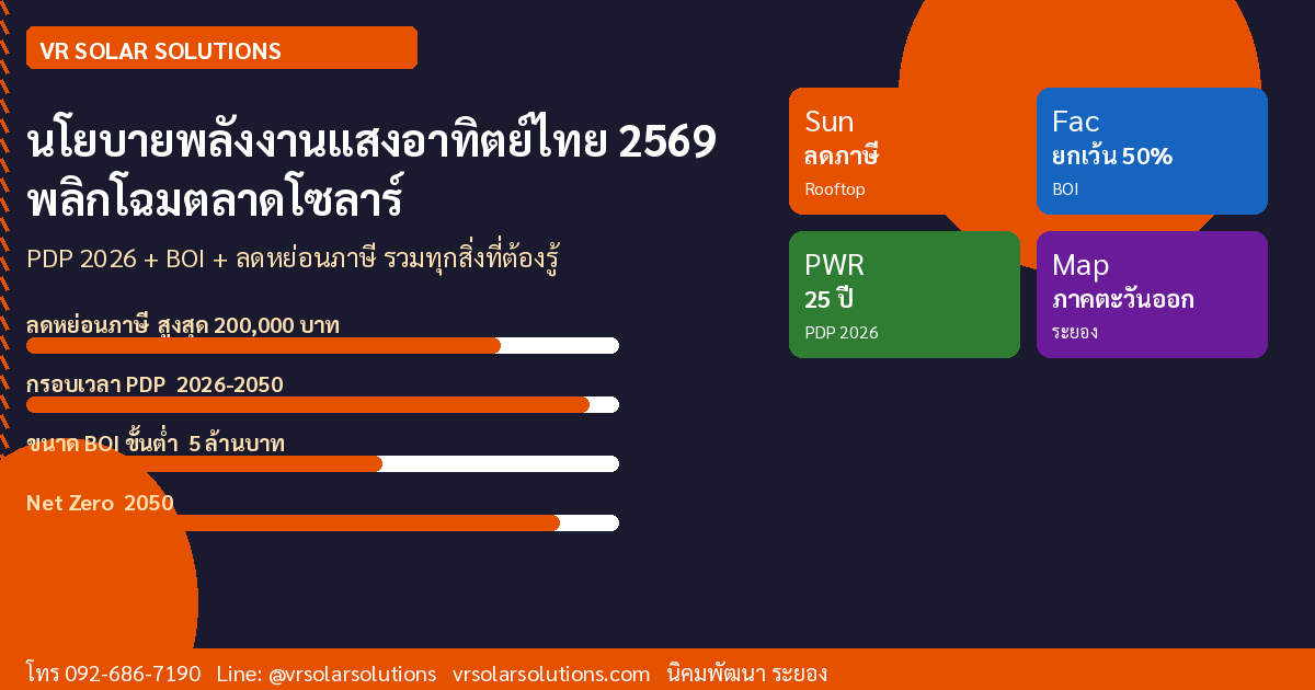 นโยบายพลังงานแสงอาทิตย์ไทย 2569: PDP 2026, BOI และลดหย่อนภาษีโซลาร์เซลล์ที่ต้องรู้