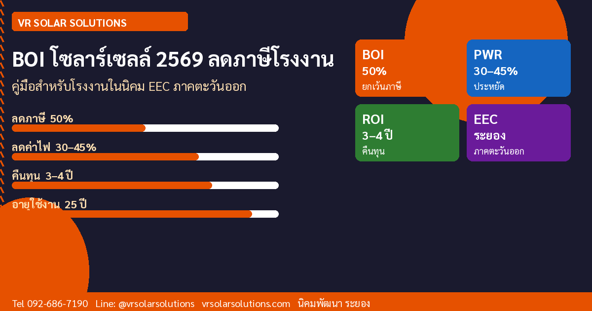 สิทธิประโยชน์ BOI โซลาร์เซลล์ 2569 สำหรับโรงงานในภาคตะวันออก: ลดหย่อนภาษีอย่างไรให้คุ้ม