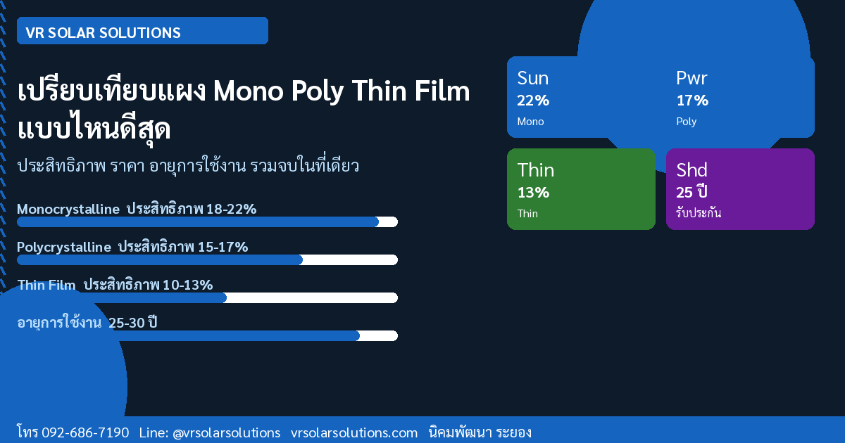 เปรียบเทียบแผงโซลาร์เซลล์ Mono vs Poly vs Thin Film แบบไหนคุ้มสุดในปี 2569