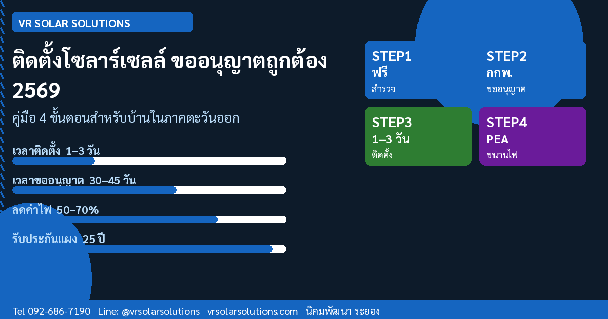 ขั้นตอนติดตั้งโซลาร์เซลล์บนหลังคาบ้านอย่างถูกต้อง พร้อมขออนุญาตการไฟฟ้า 2569