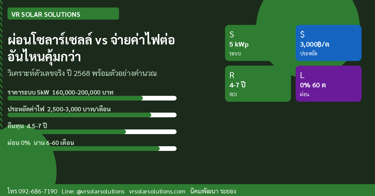 ผ่อนโซลาร์เซลล์ vs จ่ายค่าไฟทุกเดือน อันไหนคุ้มกว่ากันในปี 2568
