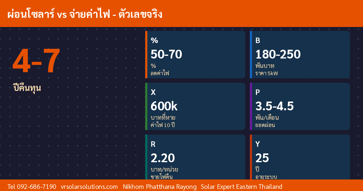 ข้อมูลสำคัญโซลาร์เซลล์ไทย