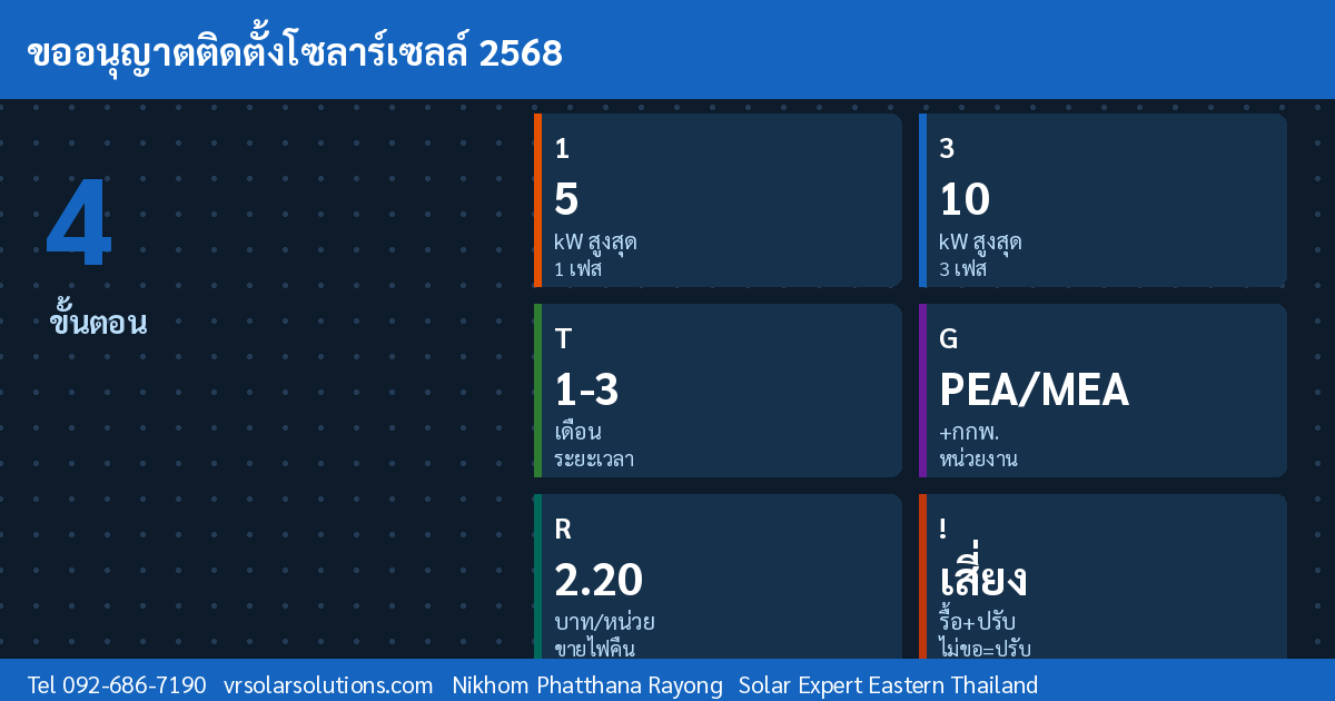 ข้อมูลสำคัญโซลาร์เซลล์ไทย