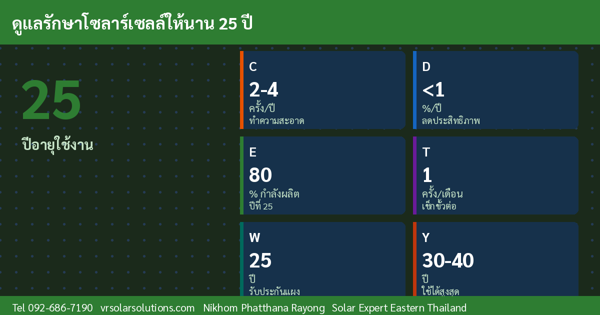 ข้อมูลสำคัญโซลาร์เซลล์ไทย