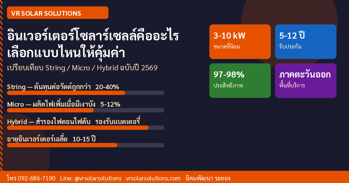 อินเวอร์เตอร์โซลาร์เซลล์คืออะไร? เลือก String, Micro หรือ Hybrid แบบไหนคุ้มค่าที่สุด