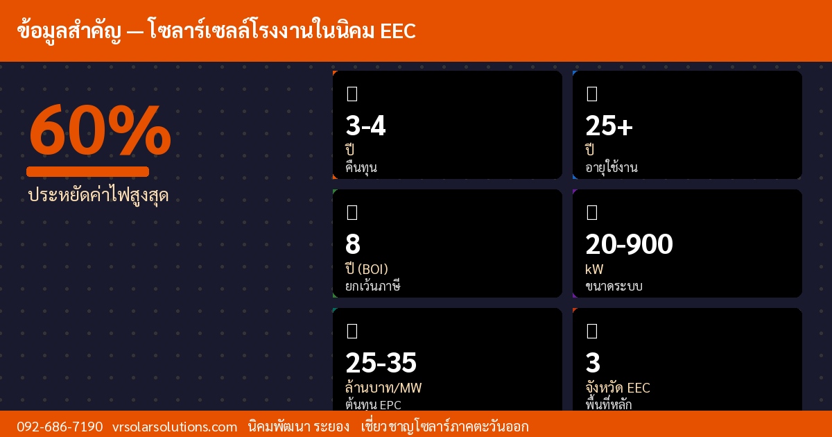 ข้อมูลสำคัญโซลาร์เซลล์ไทย