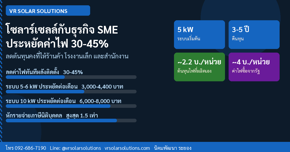 โซลาร์เซลล์กับธุรกิจ SME ประหยัดค่าไฟ 30–45% พร้อมสิทธิลดหย่อนภาษี 1.5 เท่า