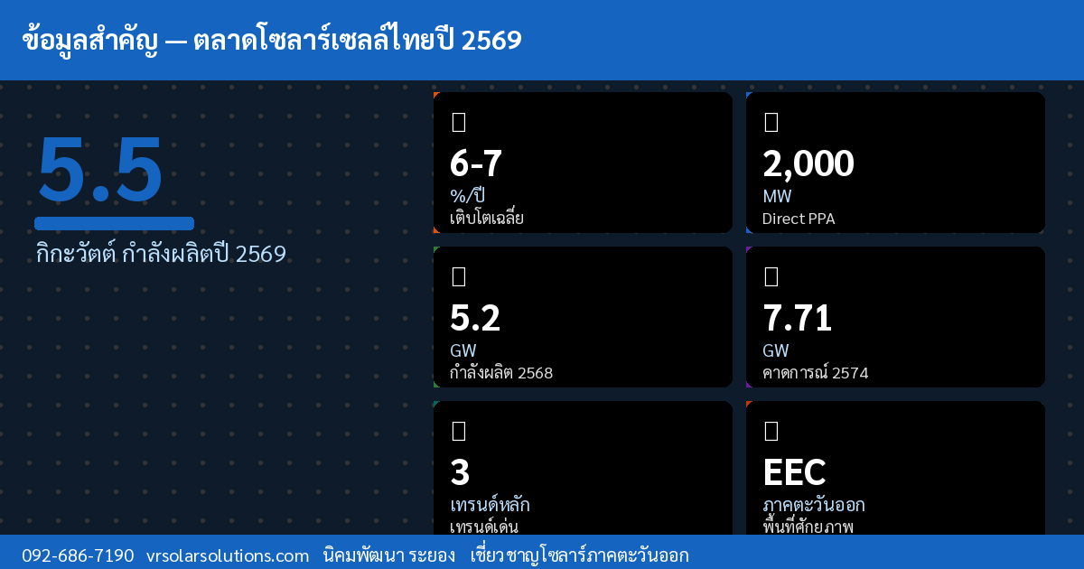 ข้อมูลสำคัญโซลาร์เซลล์ไทย