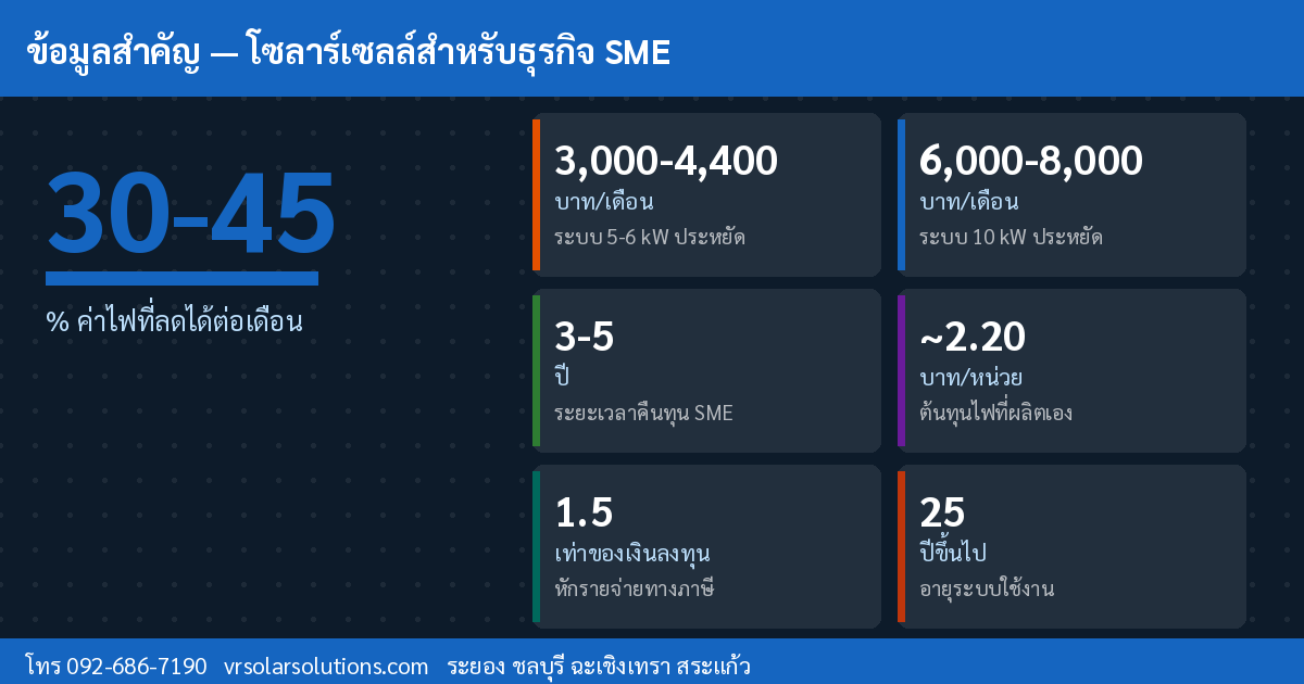 ข้อมูลสำคัญโซลาร์เซลล์ไทย