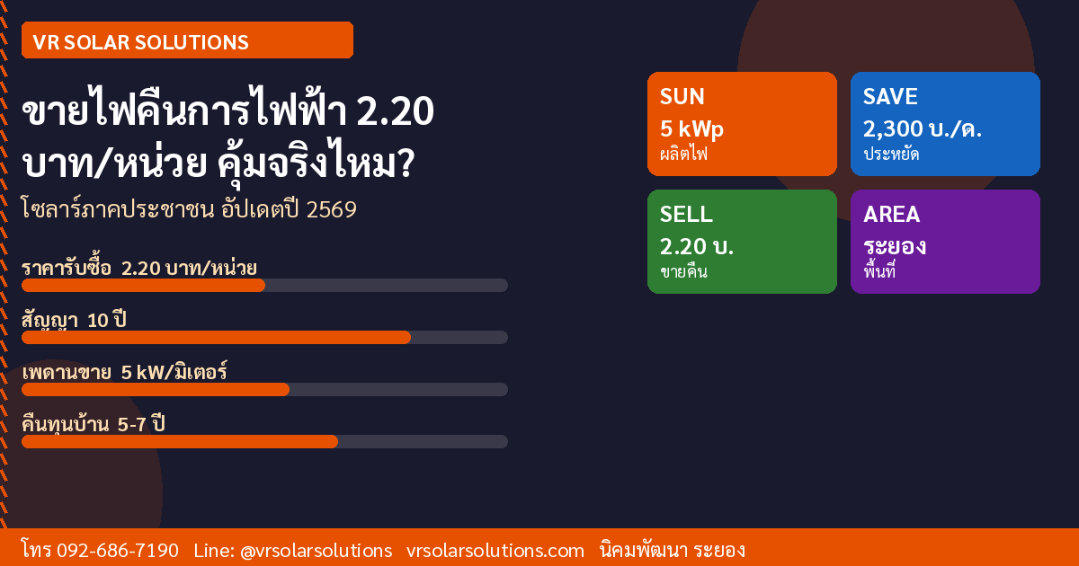 ติดตั้งโซลาร์เซลล์แล้วขายไฟคืนการไฟฟ้าได้จริงไหม? เจาะลึกโซลาร์ภาคประชาชน 2569