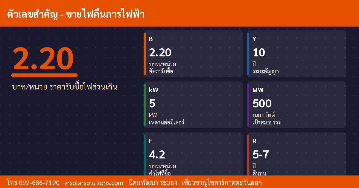 ข้อมูลสำคัญโซลาร์เซลล์ไทย