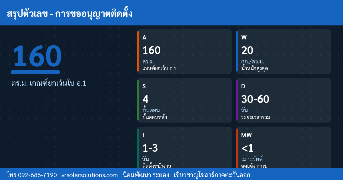 ข้อมูลสำคัญโซลาร์เซลล์ไทย
