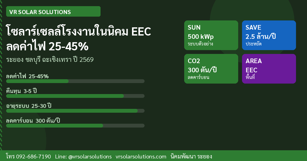 โซลาร์เซลล์สำหรับโรงงานอุตสาหกรรมในนิคม EEC ระยอง–ชลบุรี ลดต้นทุนค่าไฟอย่างไร