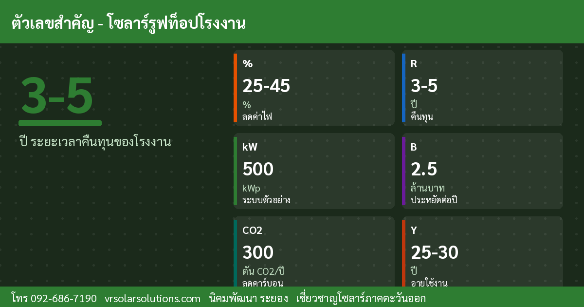 ข้อมูลสำคัญโซลาร์เซลล์ไทย