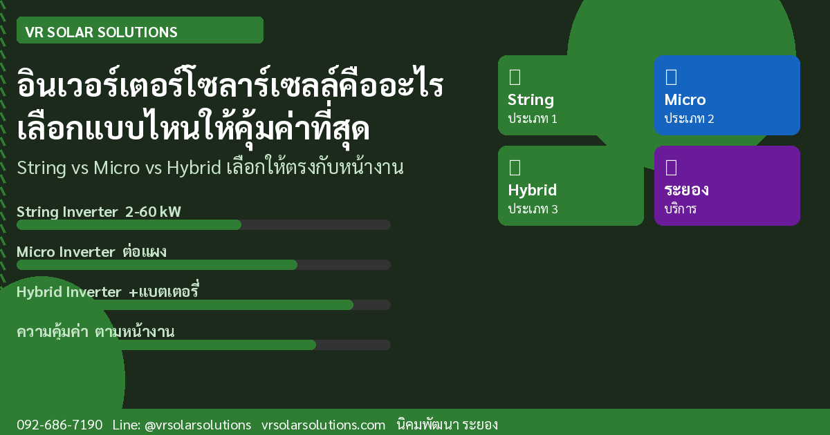 อินเวอร์เตอร์โซลาร์เซลล์คืออะไร เลือกแบบไหนให้คุ้มค่าที่สุด