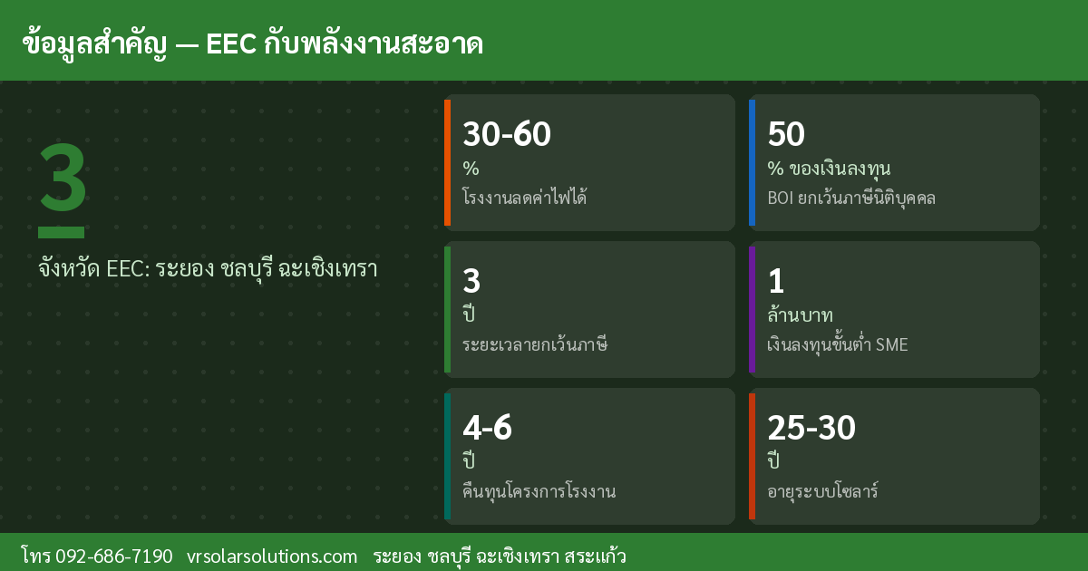 ข้อมูลสำคัญโซลาร์เซลล์ไทย