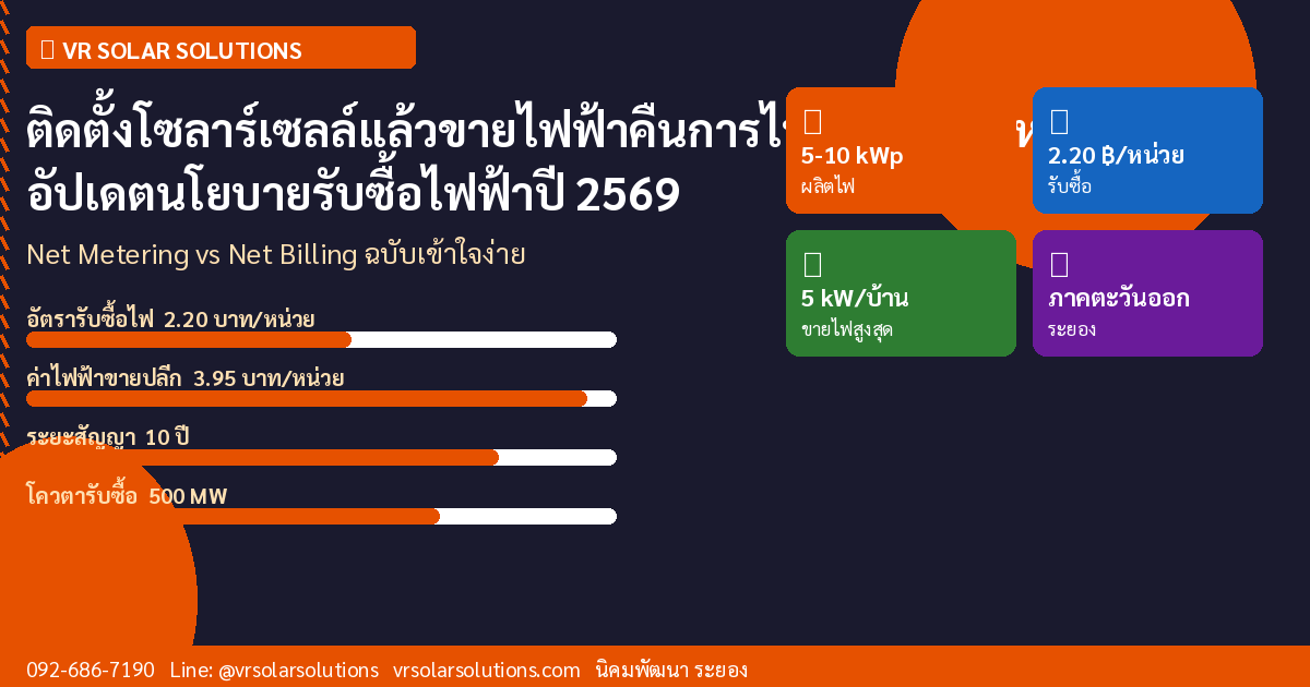ติดตั้งโซลาร์เซลล์แล้วขายไฟฟ้าคืนการไฟฟ้าได้จริงไหม? อัปเดตนโยบายรับซื้อไฟฟ้าปี 2569