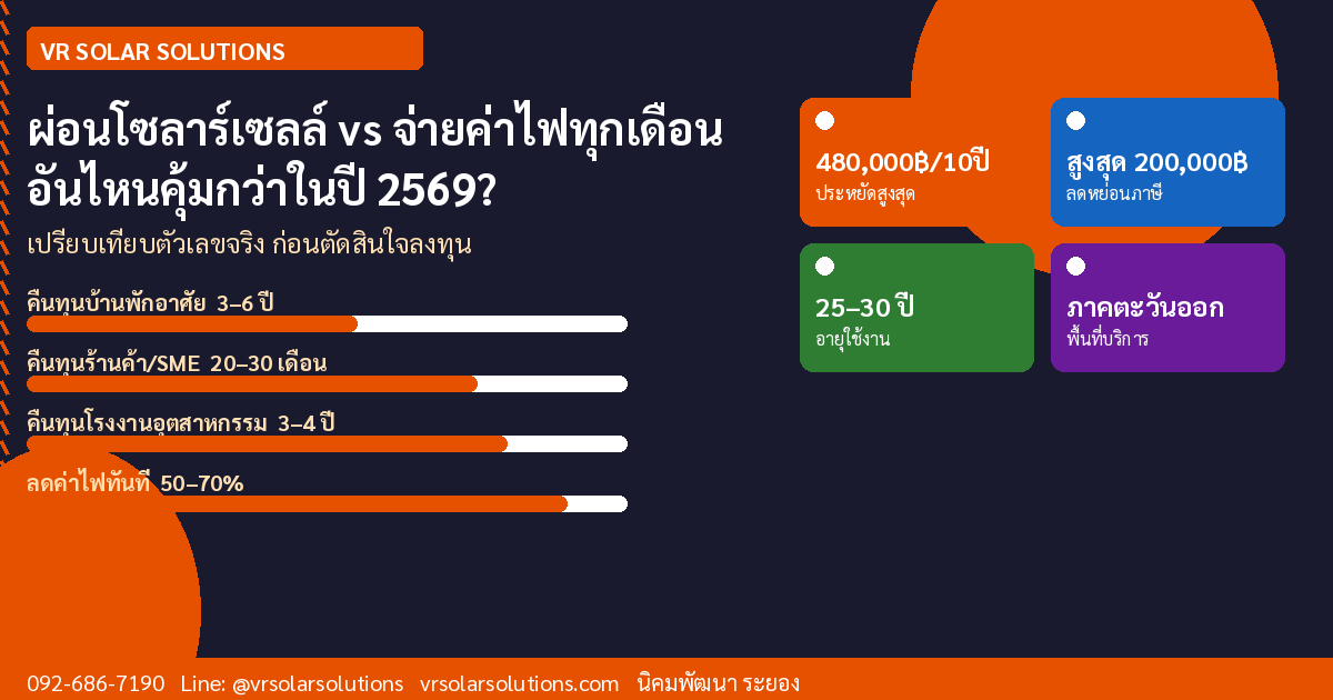 ผ่อนโซลาร์เซลล์ vs จ่ายค่าไฟทุกเดือน อันไหนคุ้มกว่าในปี 2569?