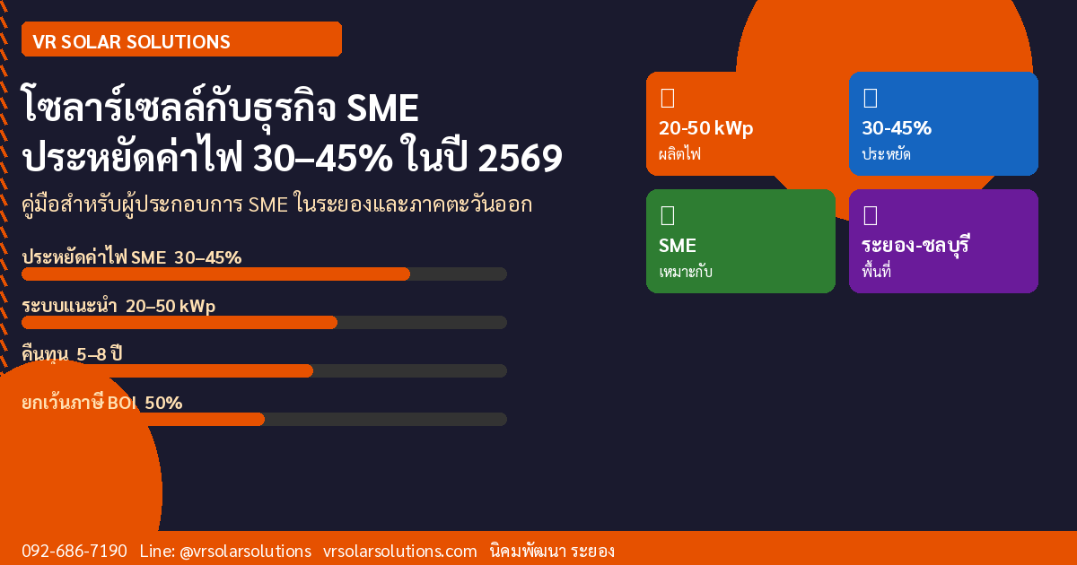 โซลาร์เซลล์กับธุรกิจ SME ประหยัดค่าไฟ 30–45% ในปี 2569