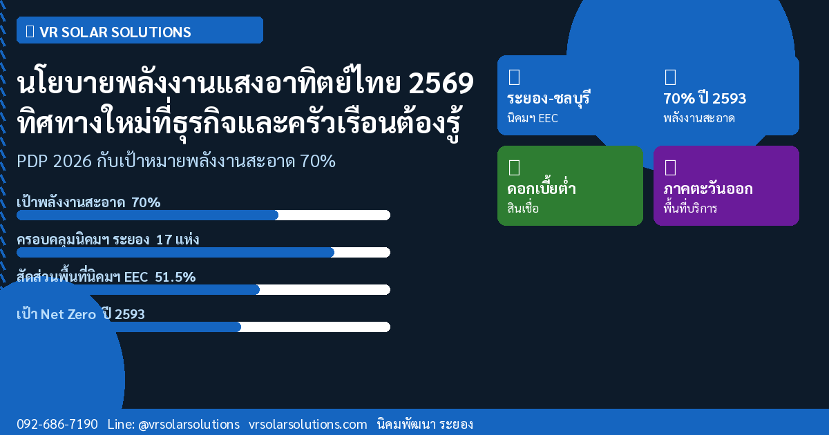 นโยบายพลังงานแสงอาทิตย์ไทย 2569 ทิศทางใหม่ที่ธุรกิจและครัวเรือนต้องรู้