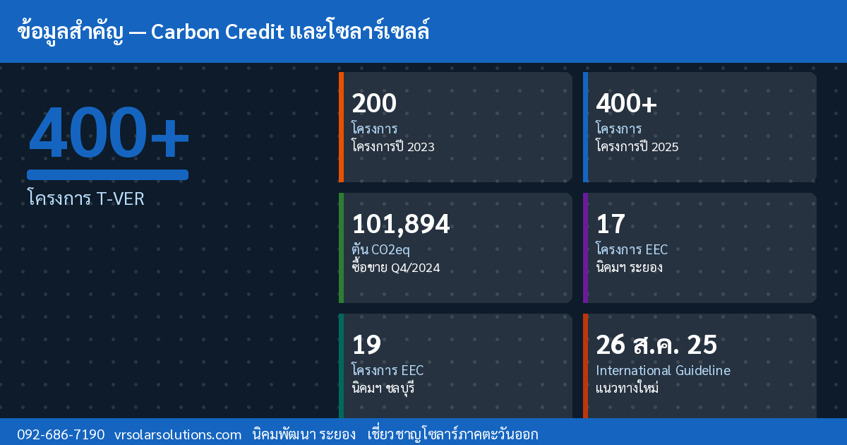 ข้อมูลสำคัญโซลาร์เซลล์ไทย