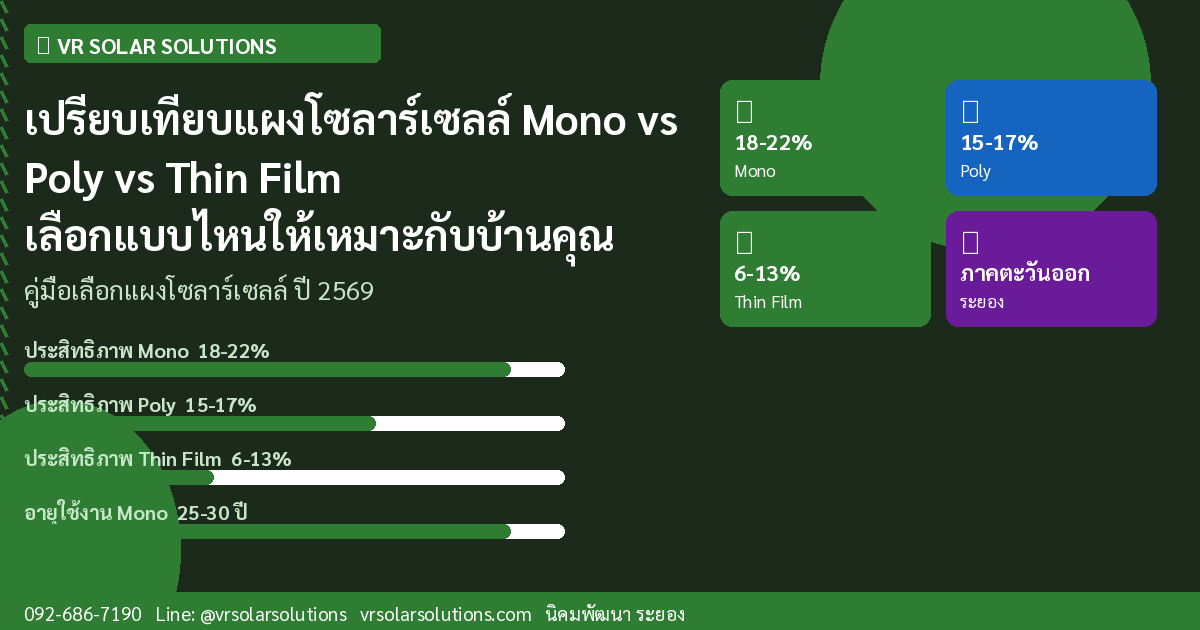เปรียบเทียบแผงโซลาร์เซลล์ Mono vs Poly vs Thin Film เลือกแบบไหนให้เหมาะกับบ้านคุณ